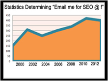 Statistics determining email for SEO